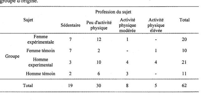 Tableau 2: Niveau d'activité physique de la profession des sujets en fonction de leur  groupe d'origine