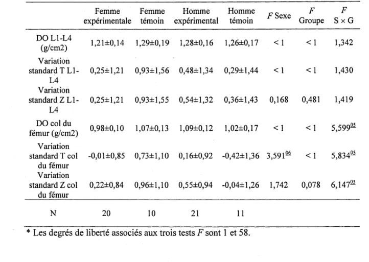 Tableau  5:  Analyse de variance des densités osseuses (DO) des quatres sous-groupes en  fonction du sexe, du groupe (expérimental ou témoins) et des deux combinés*