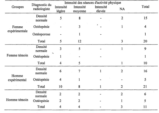 Tableau 8:  Diagnostic du radiologiste vs.  intensité des séances d'activités physique  régulière en fonction des groupes de sujets
