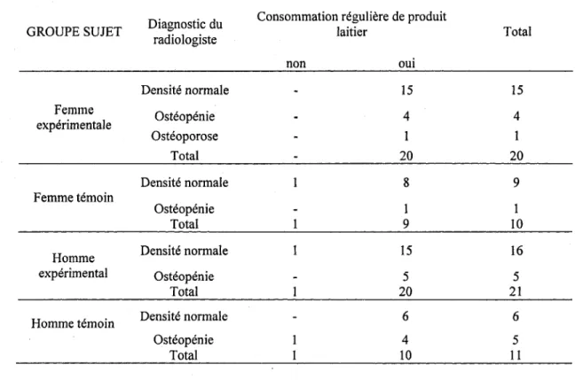 Tableau  Il: Densité osseuse (DO) vs.  consommation actuelle de produits laitiers en  fonction des groupes de sujets