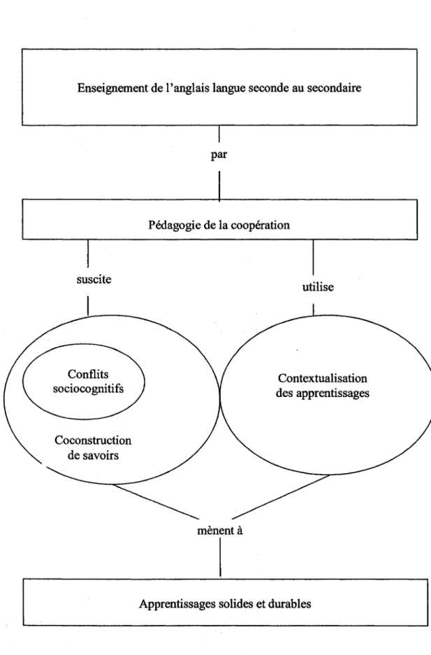Figure 1 : Concepts liés  à  la pédagogie de la coopération en anglais langue seconde  au  secondaire 