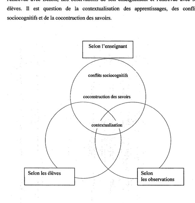 Figure  2 : Points de convergence relatifs à la pédagogie de la coopération en anglais  langue seconde chez Benoît 