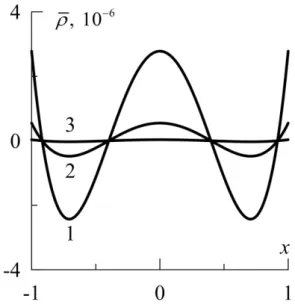 Fig.  6. DцpendКnce de lК densТtц  , moвenne selon le temps, de lК coordonnцe pour  les frцquences des pulsКtТons des pКroТs 500 Hг (1), 1000 Hг (2), 1500 Hг (3)