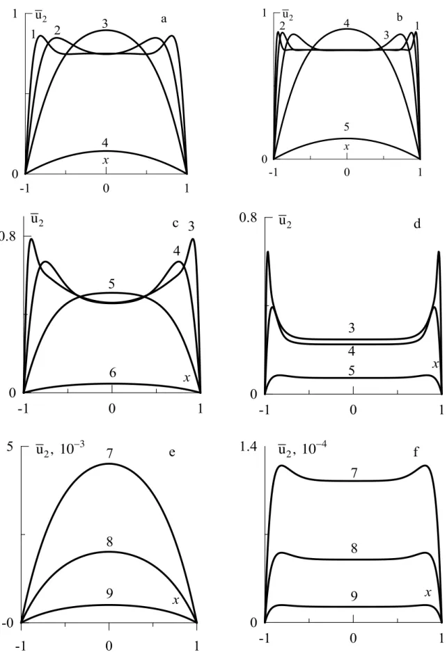 Fig.  2.1.  Dependency  of  time-averaged  longitudinal  velocity  on  transverse  coordinate  for 