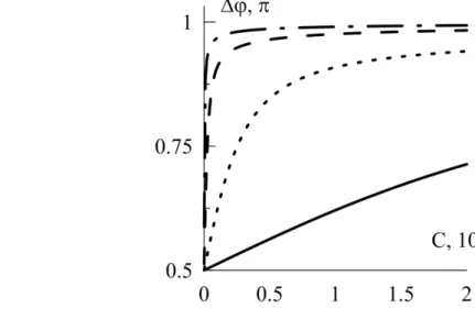 Fig.  2.2  represents  the  dependency  of  flow  rate  on  problem  parameters.  Rate  dependency  on  аКve  numЛer Тs non - monotonous; tСere Тs mКбТmum vКlue of floа rКte, аСТcС mКв Лe reКcСed Лв cСКnРТnР  tСe proЛlem pКrКmeters