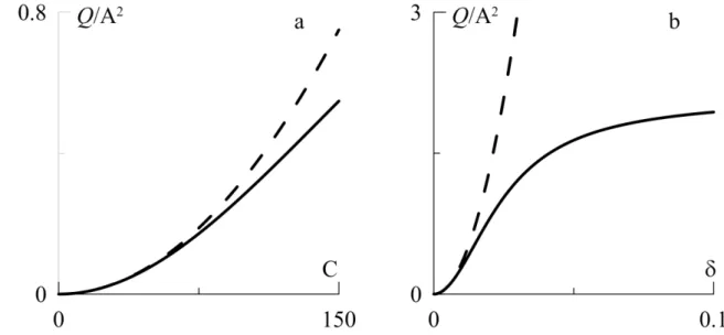 Fig. 2.4. Flow rate dependency on a: wave velocity   for  , b: wave number   for   (solid line: approximation of small amplitudes, dashed line: approximation of long  waves ) 