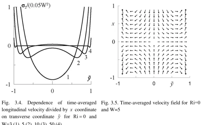 Fig.  3.4.  Dependence  of  time-averaged  longitudinal velocity divided by   coordinate  on  transverse  coordinate    for    and  W=3 (1), 5 (2), 10 (3), 50 (4)