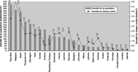 Figure 1. Densités de population et du réseau routier pour des pays avec une politique de viabilité hivernale  (Snow and Ice Databook, 2010) 