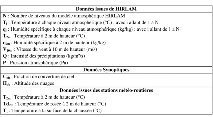 Tableau 5. Paramètres météorologiques d’entrée du modèle RCM  Données issues de HIRLAM 