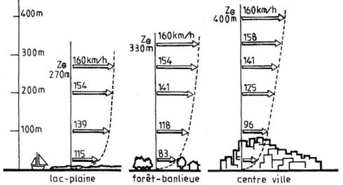 Figure 10. Profil de la vitesse de vent pour différentes surfaces (Chatelet et al., 1998) 