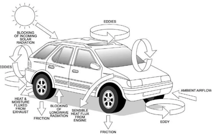 Figure 11. Illustration schématique des différents processus physiques associés au trafic avec des impacts sur  la TSR (adaptée de Prusa et al., 2002) 