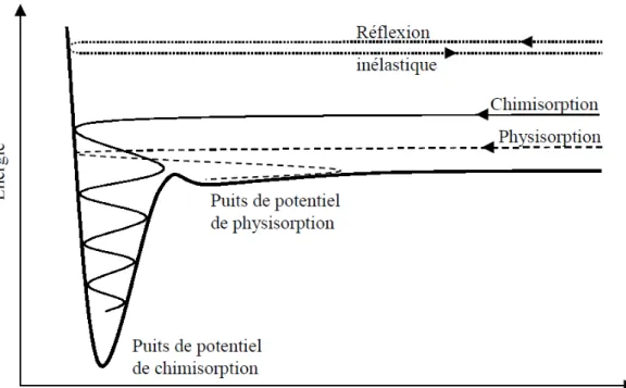 Figure  1.11 :  Diagramme  de  Lennard-Jones  représentant  une  réflexion  inélastique,  une  chimisorption et une physisorption (Bisson, 2004)