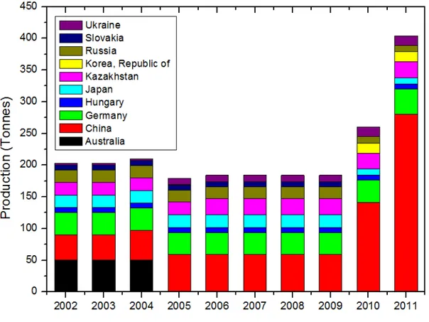 Fig. 2. Diagramme de production de gallium par pays producteur entre 2002 et 2011 (Jaskula, 2012) 