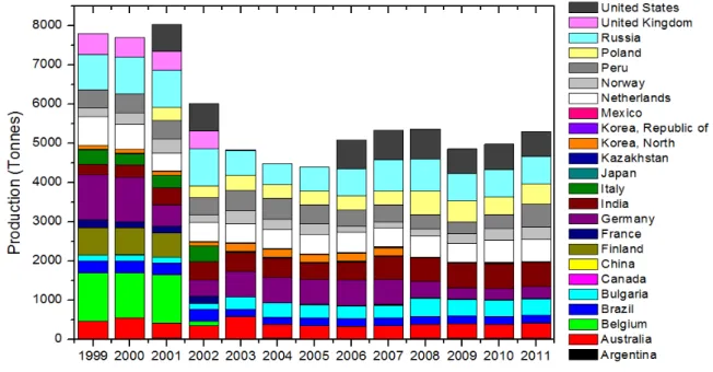 Fig. 8. Diagramme de production de cadmium par pays producteur entre 1999 et 2011 (Tolcin, 2012) 