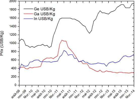 Fig. 10. Courbes d'évolution du prix de vente du germanium, gallium et indium entre août 2009 et février2014 (sources :  http://bourse.lesechos.fr)