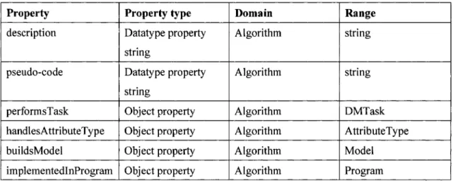 Table 4.6 Domain and range of the properties associated with Algorithm 