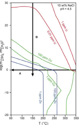 Figure 1-5 : log (mΣSO 4 /mΣH 2 S) diagram showing the solubility of Zn, Cu and U. Coloured solid lines  indicate solubilities of Cu, Zn and U
