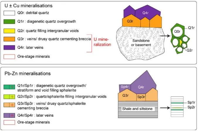 Figure 1-15 : Quartz, dolomite and sphalerite nomenclature used in this study after  Derome et al