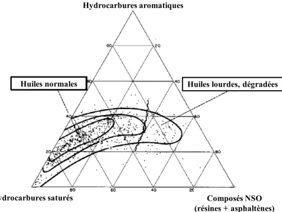 Figure 8. Diagramme ternaire montrant la composition SARA de 636 pétroles bruts. Les courbes représentent les  contours de fréquence du nombre d’échantillon (d’après Tissot et Welte, 1984)