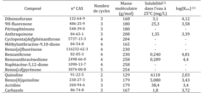 Tableau 1-4 : Caractéristiques physico-chimiques de certains CAP oxygénés et azotés. 