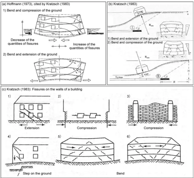 Figure 7. Behavior of a building influenced by both horizontal strain and curvature (Kratzsch 1983): 