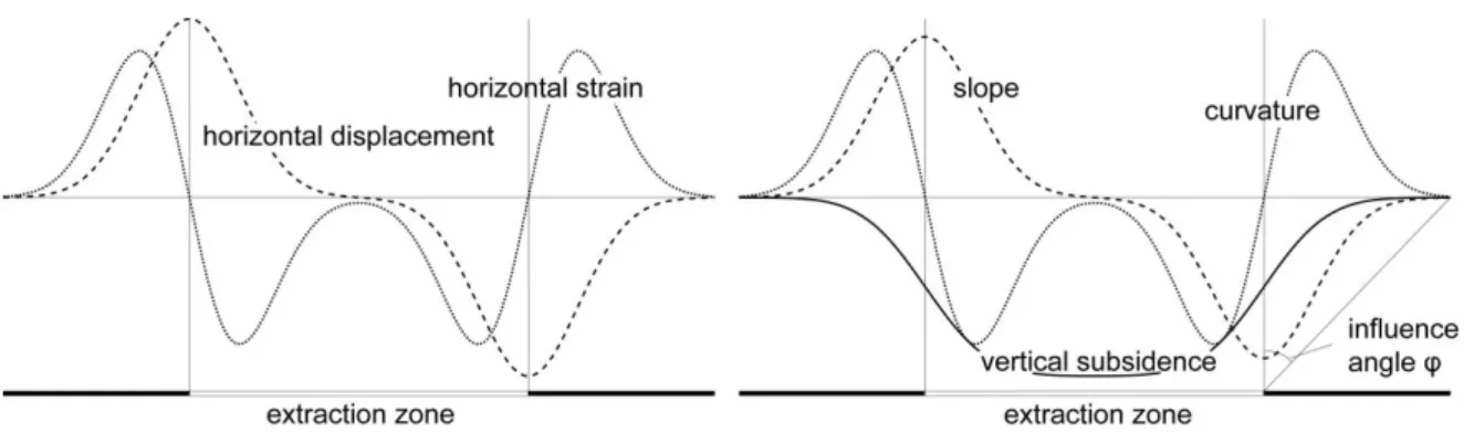 Figure 11. Subsidence curves when excavating a flat mine under a flat surface (vertical scale is  magnified compared to the horizontal) 
