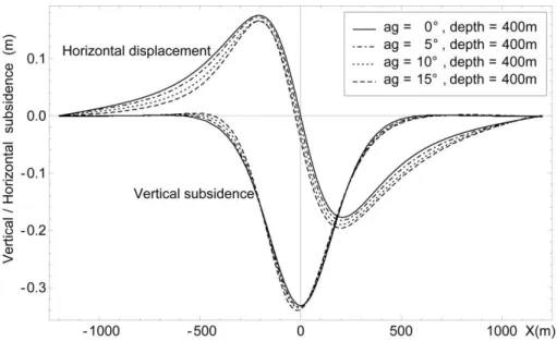 Figure 14. Variation of element subsidence with surface slope angle obtained by numerical  simulations 