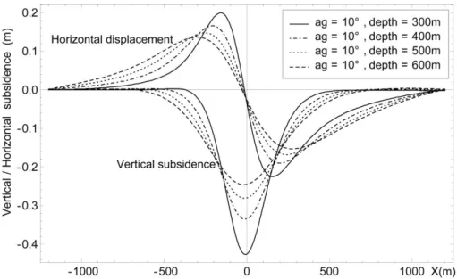 Figure 15. Variation of element subsidence with mean mining depth obtained by numerical simulations 