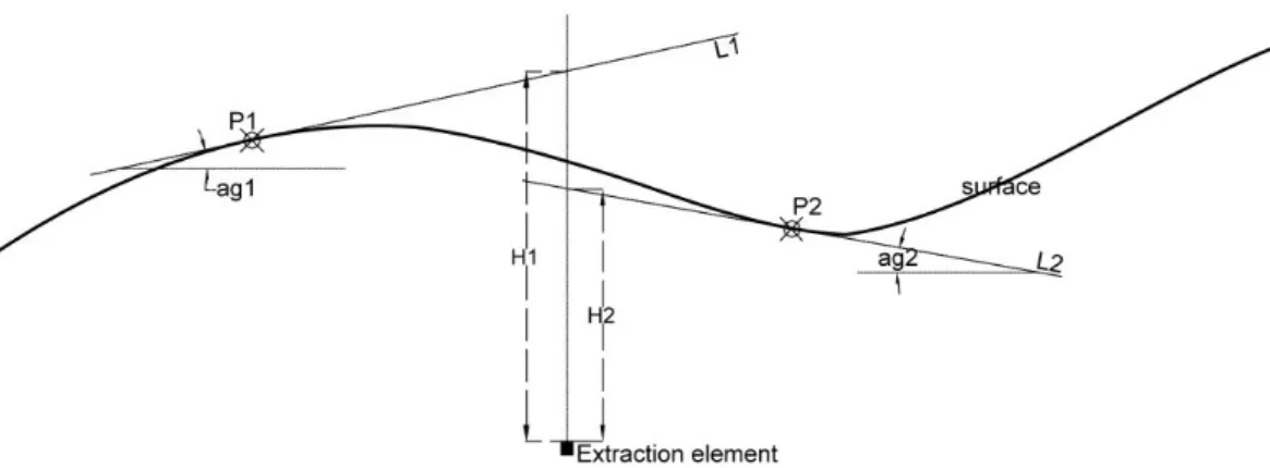 Figure 20. The surface angle and mining depth when surface angles vary 