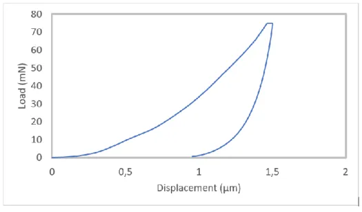 Figure 1.8 shows an example of a typical Force-Displacement curve obtained from the set I  of the tested material
