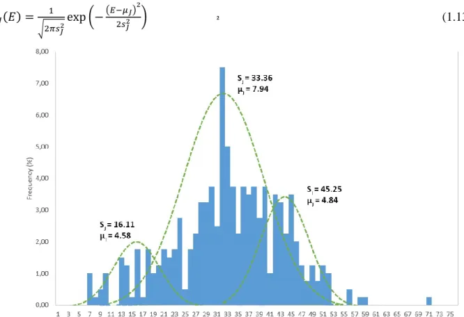 Figure 1. 9: Experimental frequency distribution of E showing the three-modal distribution with 3 peaks