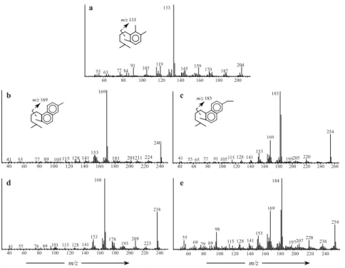 Fig. 5. Mass spectra of identiﬁed isohexyl alkylaromatic hydrocarbons in Araucariaceae species and mass spectral cleavage patterns (identi- (identi-ﬁed after Ellis et al., 1996)