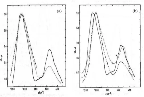 Fig. 1.10: Comparaison du spectre de grains de bronzite (pyroxene de composition moyenne Mg 0 : 9 Fe 0 : 1 SiO 3 ) amorphe de 0.1  m (trait plein) avec les signatures des silicates autour d'etoiles jeunes (a) et evoluees (b)