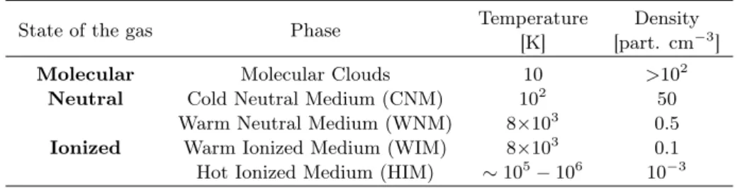 Table 1.2: Characteristics of the phases of the ISM. Adapted from Tielens (2005).