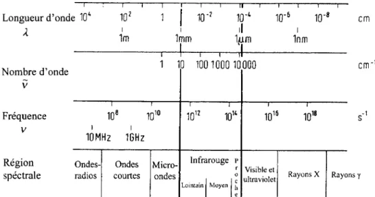 FIGURE 3.8:  Le spectre électromagnétique. 