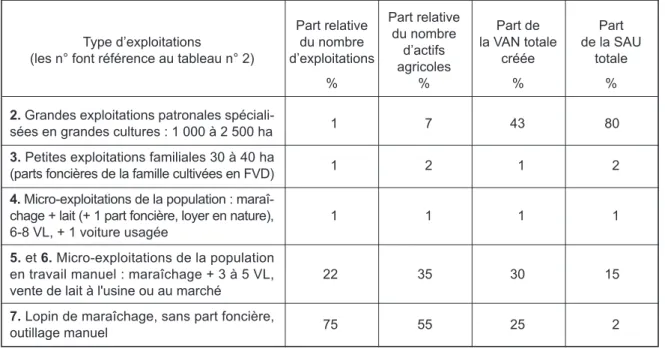 Tableau 3 - Poids relatif (en %) des différents types d’exploitation :