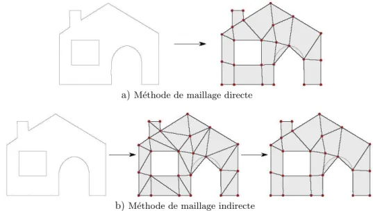 Figure 1.2 – M´ ethode de maillage directe et indirecte du mod` ele de la maison.