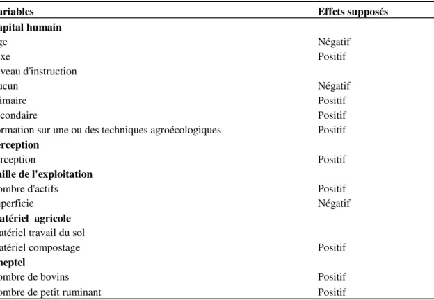 Tableau 4 : Détails des hypothèses du modèle sur l'adoption des techniques agroécologiques 