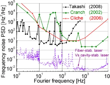 Figure 3.17: Frequency noise PSDs of the 1 km fiber-stabilized laser versus a cavity-stabilized laser and some previous reported ones.