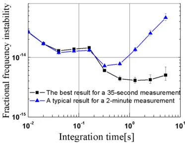 Figure 3.21: Fractional frequency instability of the 2.5 km fiber-stabilized laser after removing linear drifts.