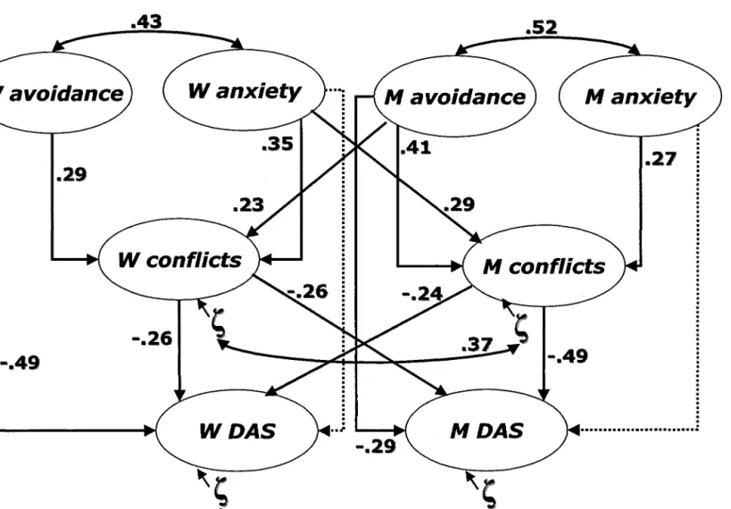 Figure 1.  Relationships between attachment dimensions, conflicts and couple satisfaction (DAS) in women (W) and men (M)