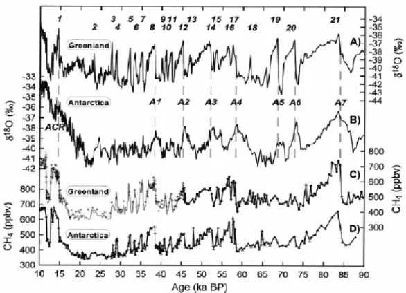 Figure 1 : événements de Dansgaard/Oeschger révélés par les isotopes de l’oxygène dans la carotte de  glace GRIP du Groenland (numérotés de 1 à 21)