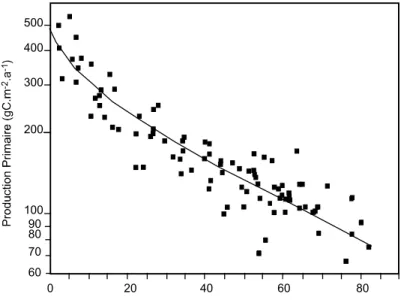 Figure 2.3 : Calibration de la relation entre  Florisphaera profunda et la production  primaire (d’après (Beaufort et al., 1997))