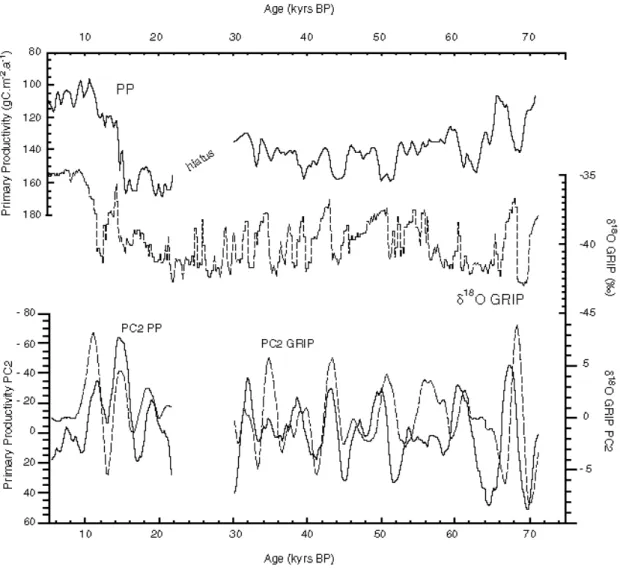 Figure 6.   (top) MD97-2141 PP (smoothed; solid line) record versus the  18 O record of the GRIP ice core  (dotted line)