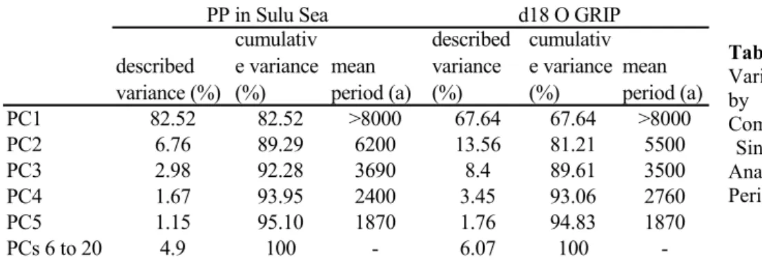 Table 2. Percent  Variance Described  by the Principal  Components of the 