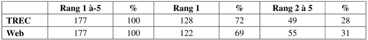 Tableau 6 : Bonnes réponses entre les rangs 1 et 5 