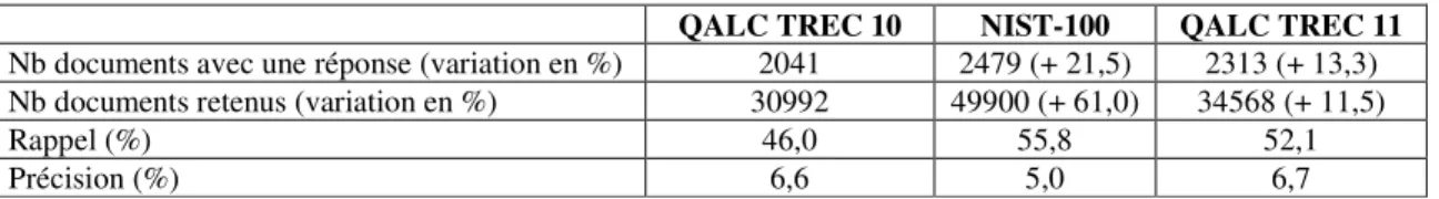 Tableau 1 : Résultats de la sélection de documents pour les questions QA-TREC10  Pour  améliorer  la  sélection  des  documents,  nous  avons  combiné  les  résultats  de  FASTR  et  ceux de notre mécanisme d’appariement de termes en éliminant les doublons