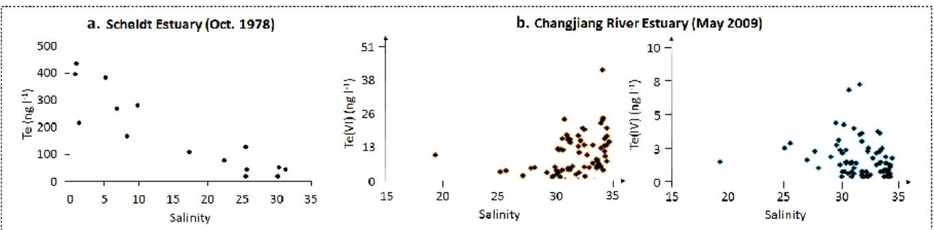 Figure 28. Dissolved Te reactivity along salinity gradients  of the Scheldt Estuary (total Te;  van der Sloot et al