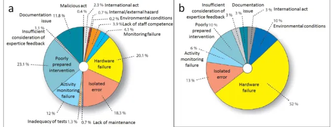 Figure 12. Summary of breakdown declared incidents in French NPPs in the year 2005 concerning (a) safety and  (b) environmental incidents, classified according to main cause