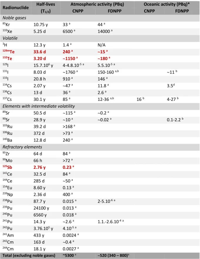 Table  9.  Examples  of  activity  levels  emitted  to  the  atmosphere  and  ocean  after  Chernobyl  (CNPP)  and  Fukushima Daiichi (FDNPP) nuclear power plant accidents